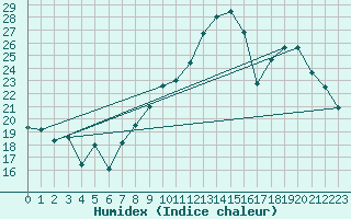 Courbe de l'humidex pour Nmes - Garons (30)