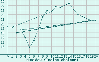 Courbe de l'humidex pour Mlaga Aeropuerto