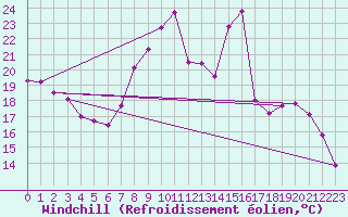 Courbe du refroidissement olien pour Dunkerque (59)