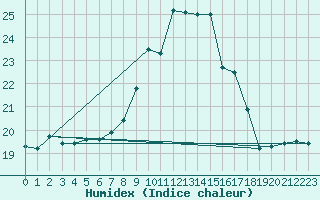 Courbe de l'humidex pour Plymouth (UK)