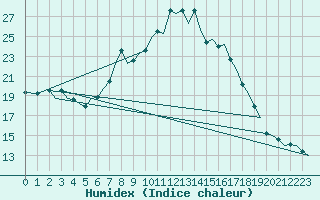 Courbe de l'humidex pour Huesca (Esp)