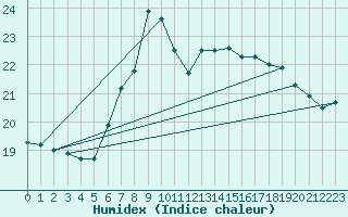 Courbe de l'humidex pour Silstrup