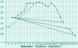 Courbe de l'humidex pour Angelholm