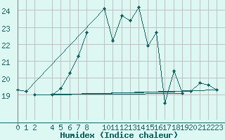 Courbe de l'humidex pour Retie (Be)