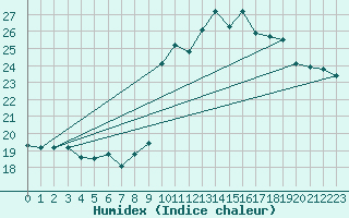 Courbe de l'humidex pour Vence (06)