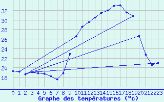 Courbe de tempratures pour Vailhan (34)