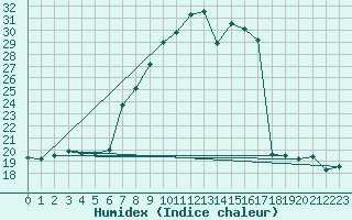 Courbe de l'humidex pour Landeck