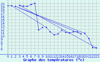 Courbe de tempratures pour Cressier
