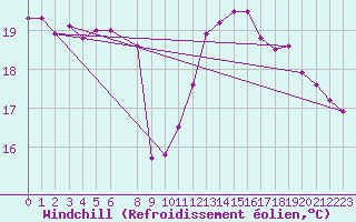 Courbe du refroidissement olien pour la bouée 6100280