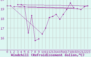 Courbe du refroidissement olien pour Montredon des Corbires (11)