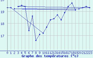 Courbe de tempratures pour Montredon des Corbires (11)