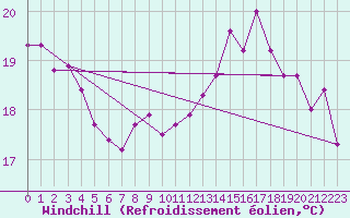 Courbe du refroidissement olien pour Pirou (50)