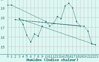 Courbe de l'humidex pour Mont-de-Marsan (40)