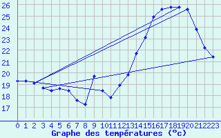 Courbe de tempratures pour Voiron (38)