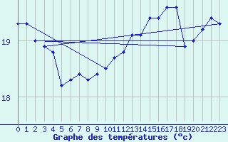 Courbe de tempratures pour Leuchtturm Alte Weser