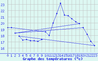 Courbe de tempratures pour Saint-Brieuc (22)