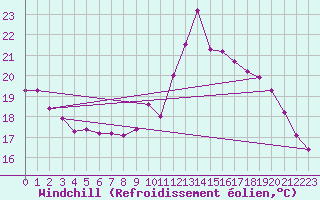 Courbe du refroidissement olien pour Saint-Brieuc (22)