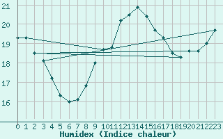 Courbe de l'humidex pour Pembrey Sands