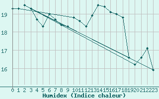 Courbe de l'humidex pour Joutseno Konnunsuo