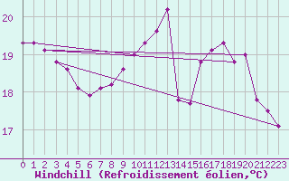 Courbe du refroidissement olien pour Biarritz (64)