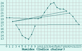 Courbe de l'humidex pour Trgueux (22)