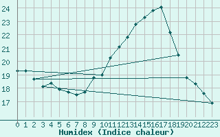Courbe de l'humidex pour Bregenz
