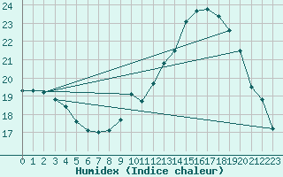 Courbe de l'humidex pour Merendree (Be)