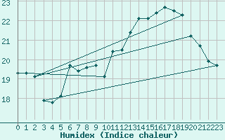 Courbe de l'humidex pour Bouveret