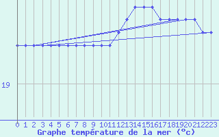 Courbe de temprature de la mer  pour la bouée 62001