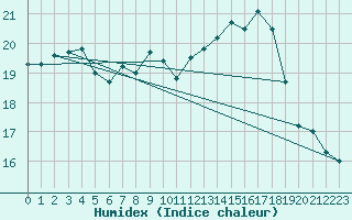 Courbe de l'humidex pour Ile d'Yeu - Saint-Sauveur (85)