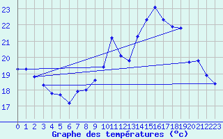 Courbe de tempratures pour Orlans (45)