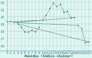 Courbe de l'humidex pour Trawscoed