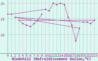 Courbe du refroidissement olien pour Pointe de Chassiron (17)