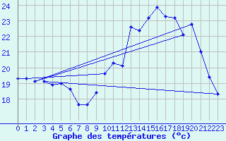 Courbe de tempratures pour Trgueux (22)