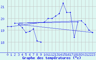 Courbe de tempratures pour Rochefort Saint-Agnant (17)