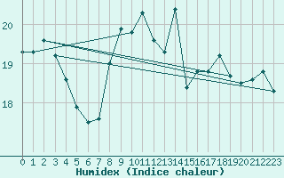 Courbe de l'humidex pour Motril