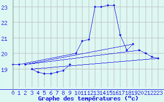 Courbe de tempratures pour Millau - Soulobres (12)