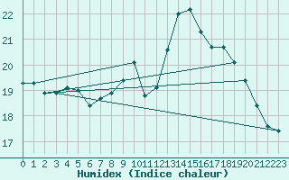 Courbe de l'humidex pour Pomrols (34)