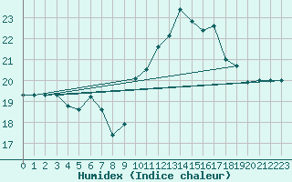 Courbe de l'humidex pour Rodez (12)