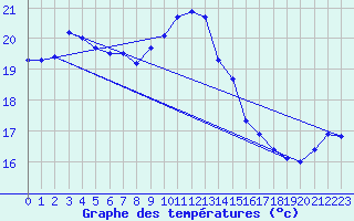 Courbe de tempratures pour Ile du Levant (83)