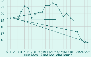 Courbe de l'humidex pour Belmullet