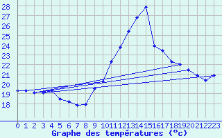 Courbe de tempratures pour Leucate (11)