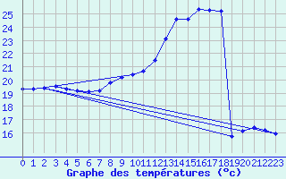 Courbe de tempratures pour Saverdun (09)