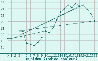 Courbe de l'humidex pour Cap de la Hve (76)