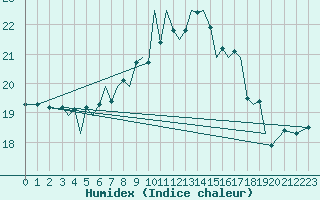 Courbe de l'humidex pour Guernesey (UK)