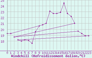 Courbe du refroidissement olien pour Cap Cpet (83)