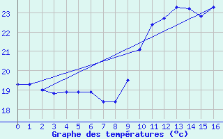 Courbe de tempratures pour Chailles (41)