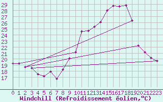 Courbe du refroidissement olien pour La Rochelle - Aerodrome (17)