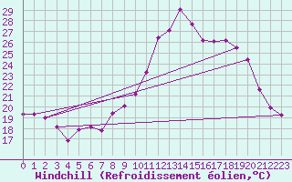Courbe du refroidissement olien pour Grasque (13)