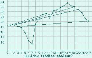 Courbe de l'humidex pour Pau (64)